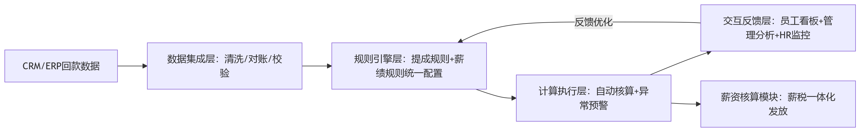 流程图 - 销售绩效数字化升级:HR系统如何支撑回款提成与薪绩规则协同