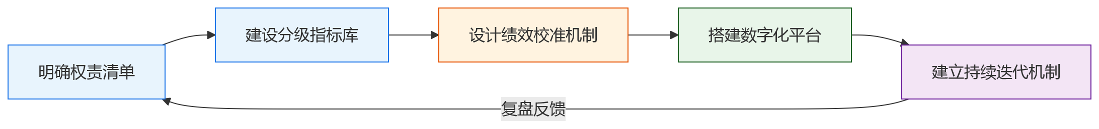 流程图 - 集团绩效管理中，总部与分子公司如何实现考核模式兼容？