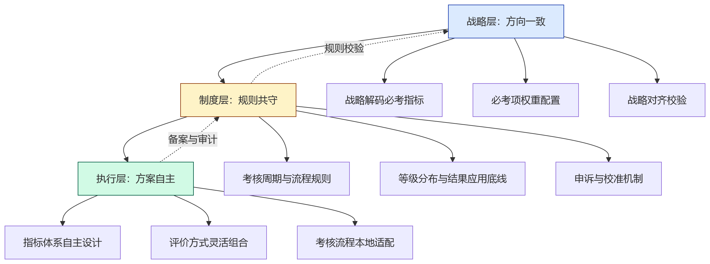 流程图 - 集团绩效管理中，总部与分子公司如何实现考核模式兼容？