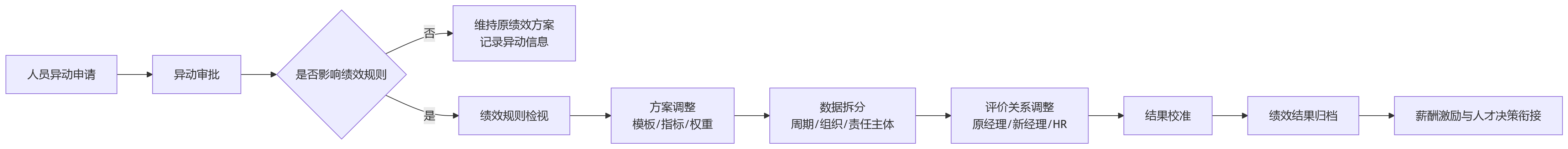 流程图 - 人员异动频繁,绩效规则为何总出错?