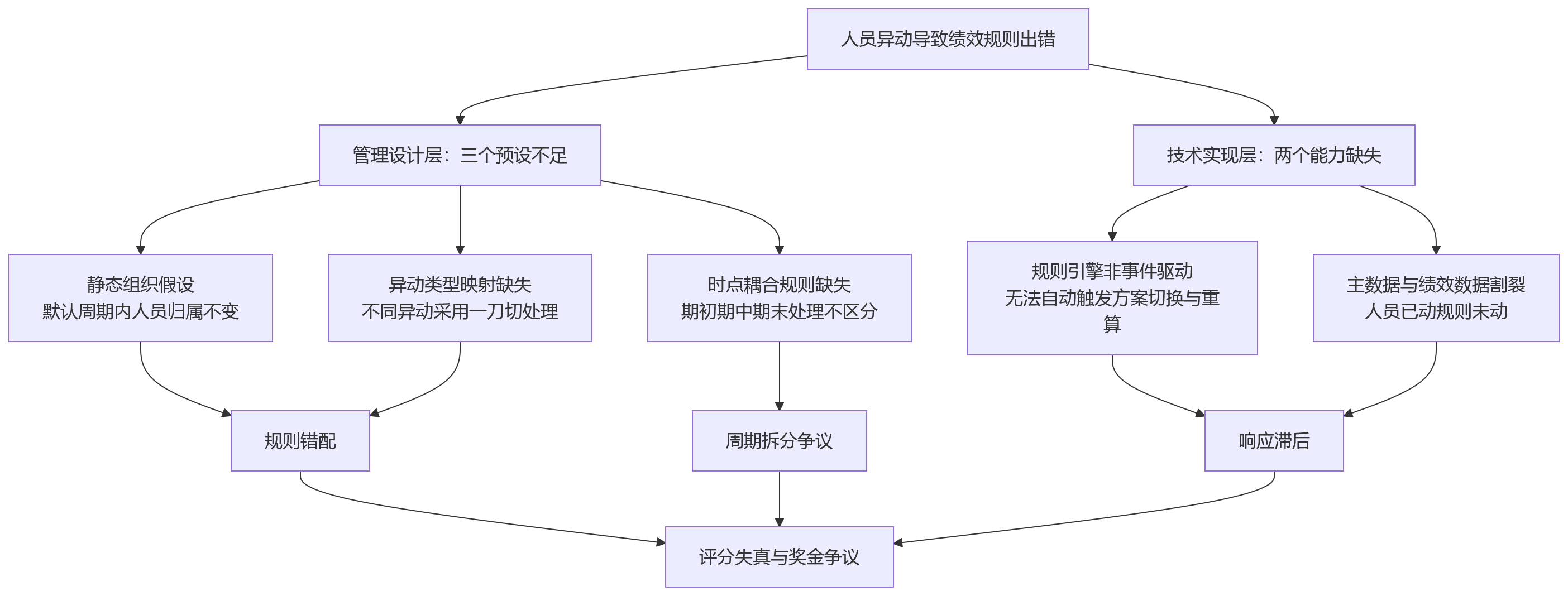 流程图 - 人员异动频繁,绩效规则为何总出错?