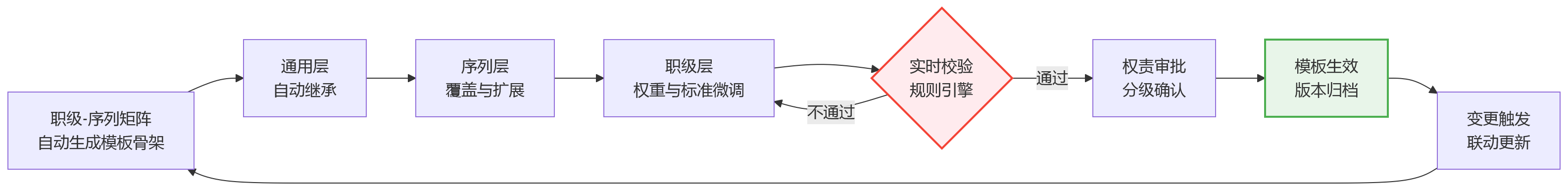 流程图 - 多职级多序列并行时,HR系统如何提升绩效模板配置的清晰度与一致性?