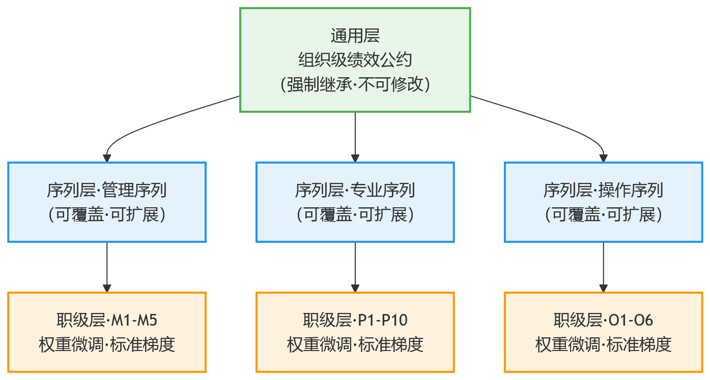 流程图 - 多职级多序列并行时,HR系统如何提升绩效模板配置的清晰度与一致性?