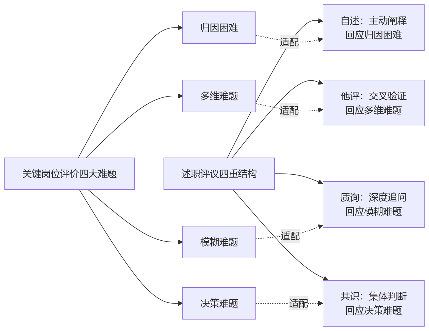 流程图 - 关键岗位评价中,述职评议为何更具适配性?
