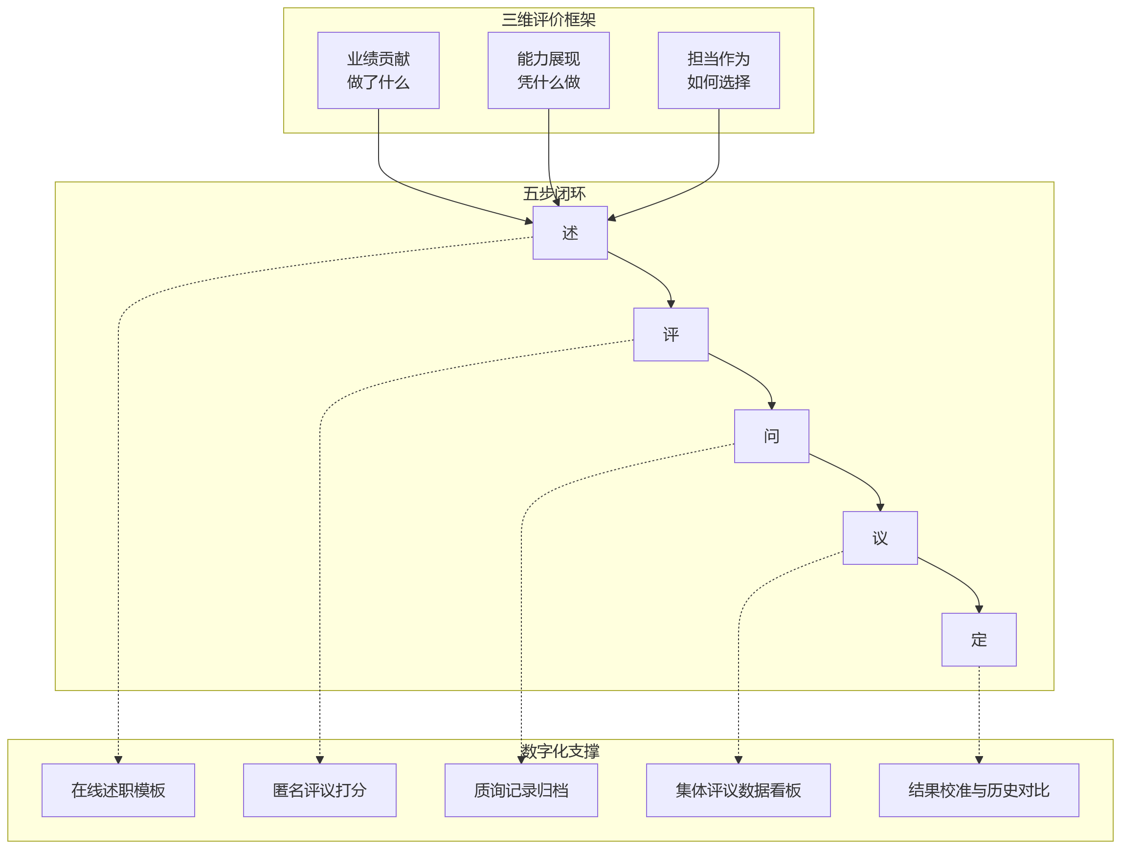 流程图 - 关键岗位评价中,述职评议为何更具适配性?