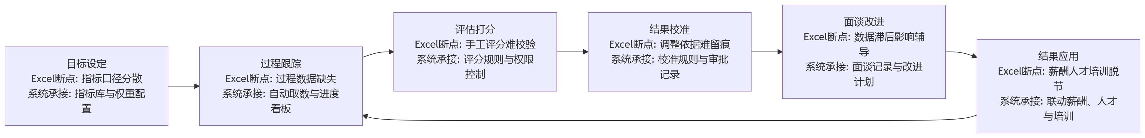 流程图 - 大型制造企业为何仍被Excel拖累?人力资源管理系统替代人工绩效汇总的关键路径
