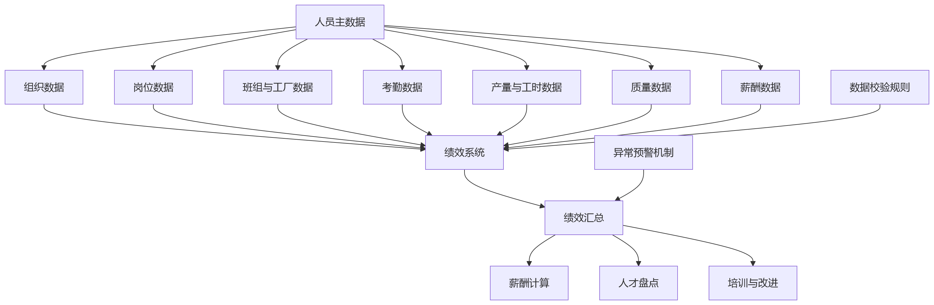 流程图 - 大型制造企业为何仍被Excel拖累?人力资源管理系统替代人工绩效汇总的关键路径