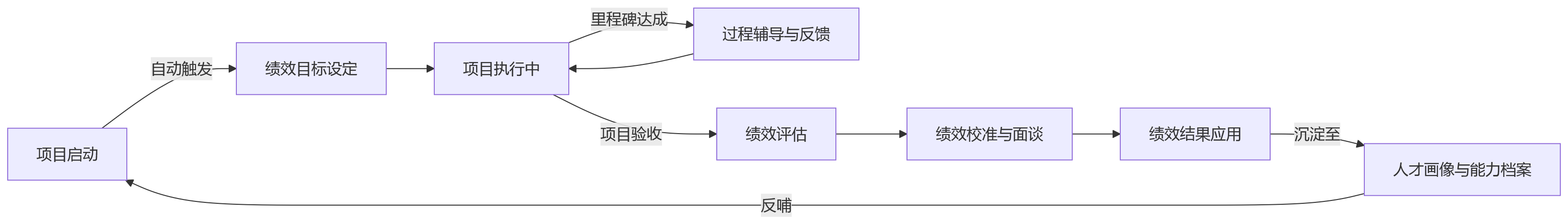流程图 - 2026年科技集团如何用一体化HR平台打通绩效与项目?