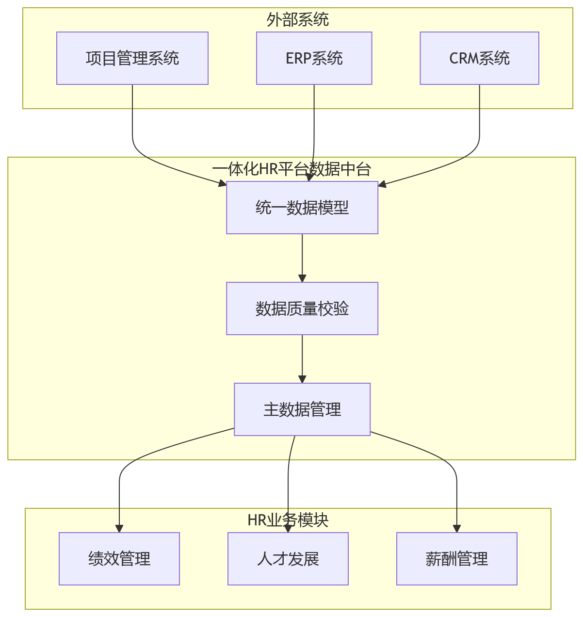 流程图 - 2026年科技集团如何用一体化HR平台打通绩效与项目?