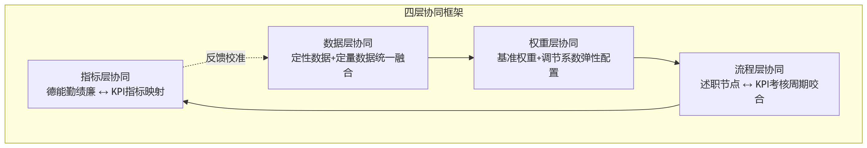 流程图 - 国企绩效管理中,述职评议与KPI如何实现协同应用?