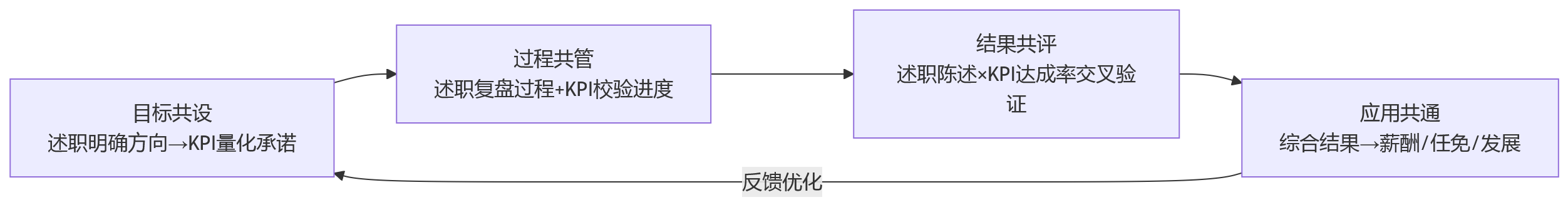 流程图 - 国企绩效管理中,述职评议与KPI如何实现协同应用?
