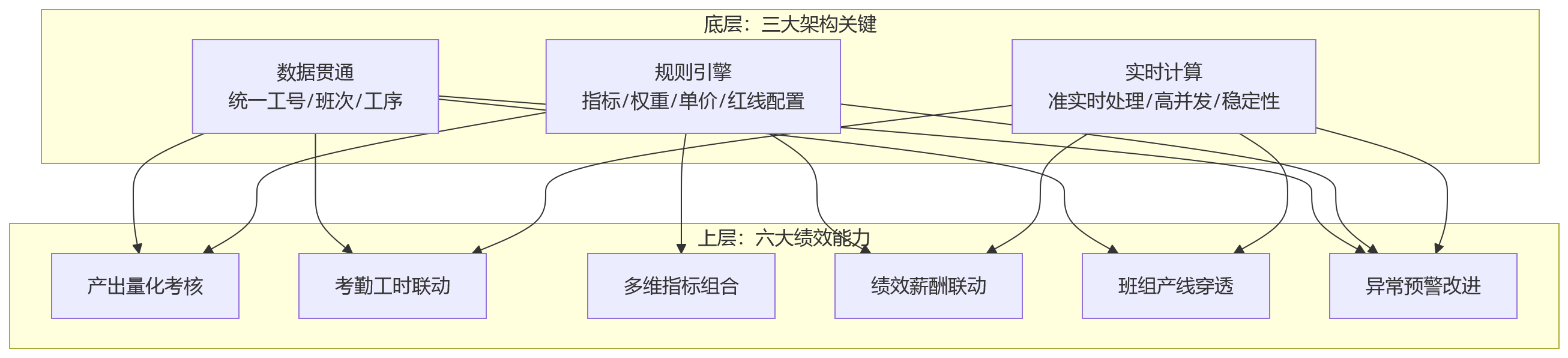 流程图 - 大批量流水线生产场景下,人力资源管理系统需重点关注哪些绩效能力?