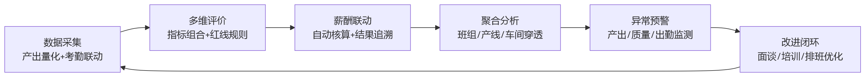 流程图 - 大批量流水线生产场景下,人力资源管理系统需重点关注哪些绩效能力?