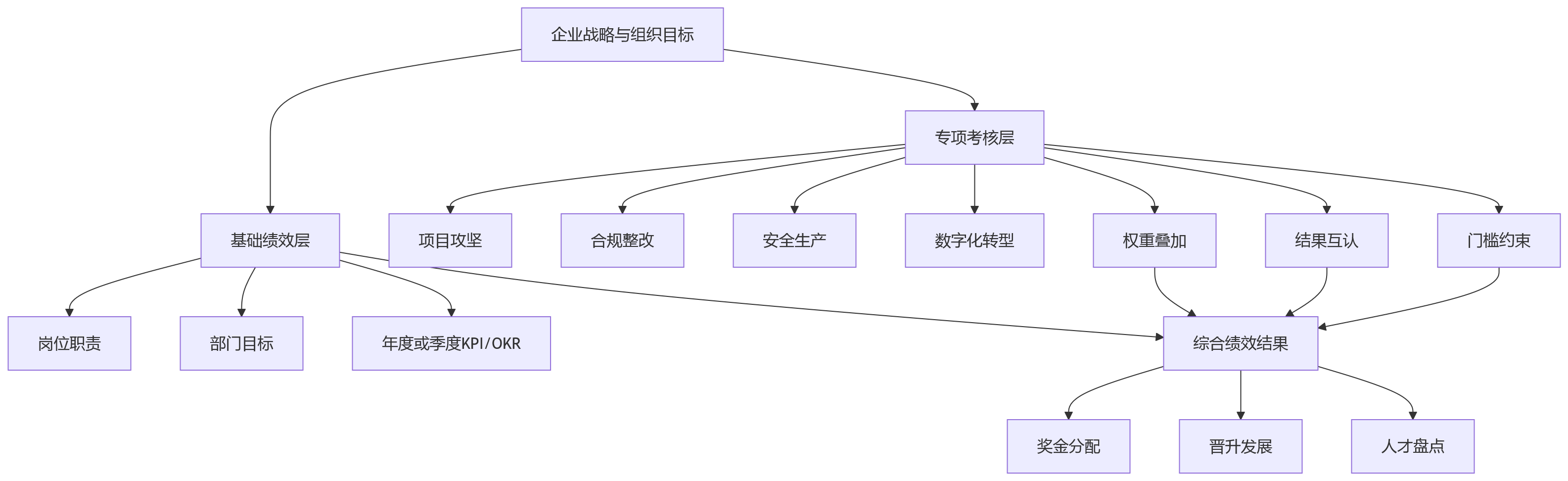 流程图 - 不定期专项考核越来越多,企业原有绩效体系为何难以承接?