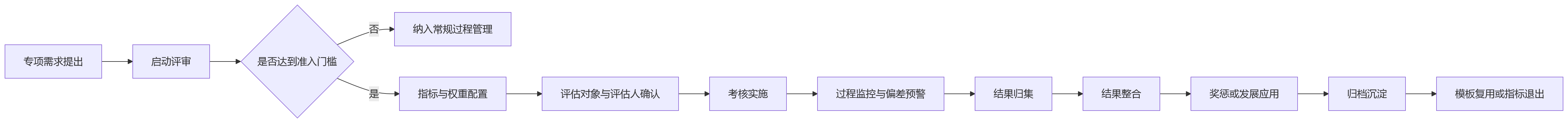 流程图 - 不定期专项考核越来越多,企业原有绩效体系为何难以承接?