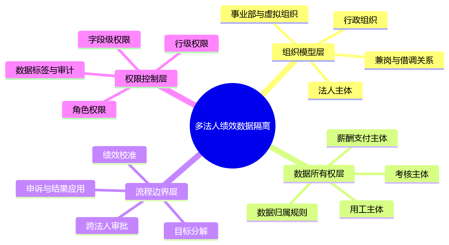 思维导图 - 一体化人力资源系统选型:多法人绩效数据隔离的3类常见认知偏差