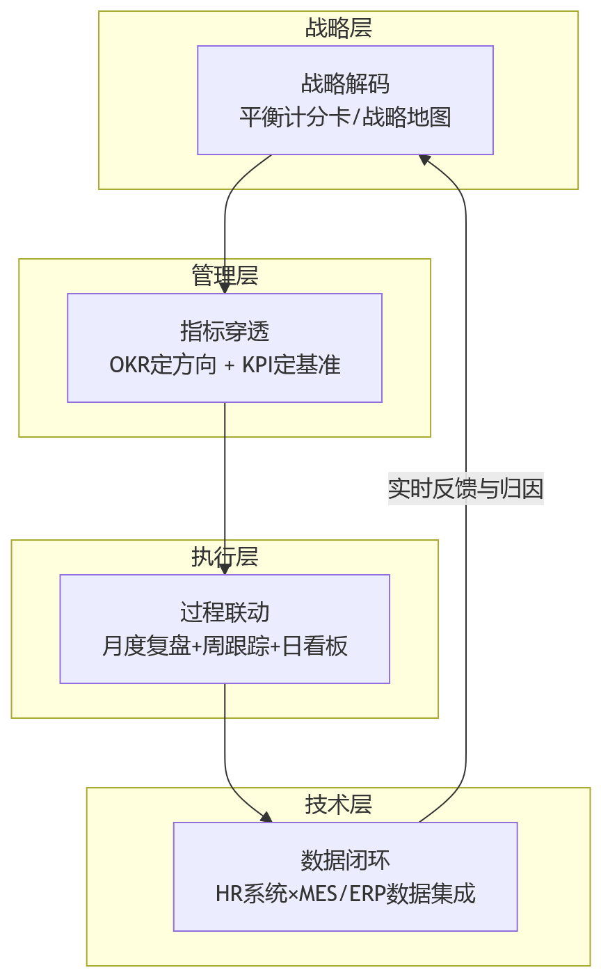 流程图 - 制造业绩效管理如何兼顾战略落地与现场执行?