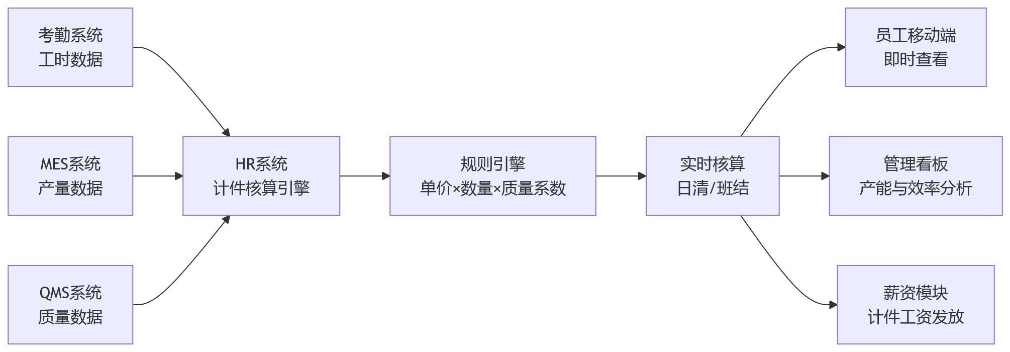 流程图 - 计件规则复杂场景下,HR系统如何推进制造业绩效管理优化?