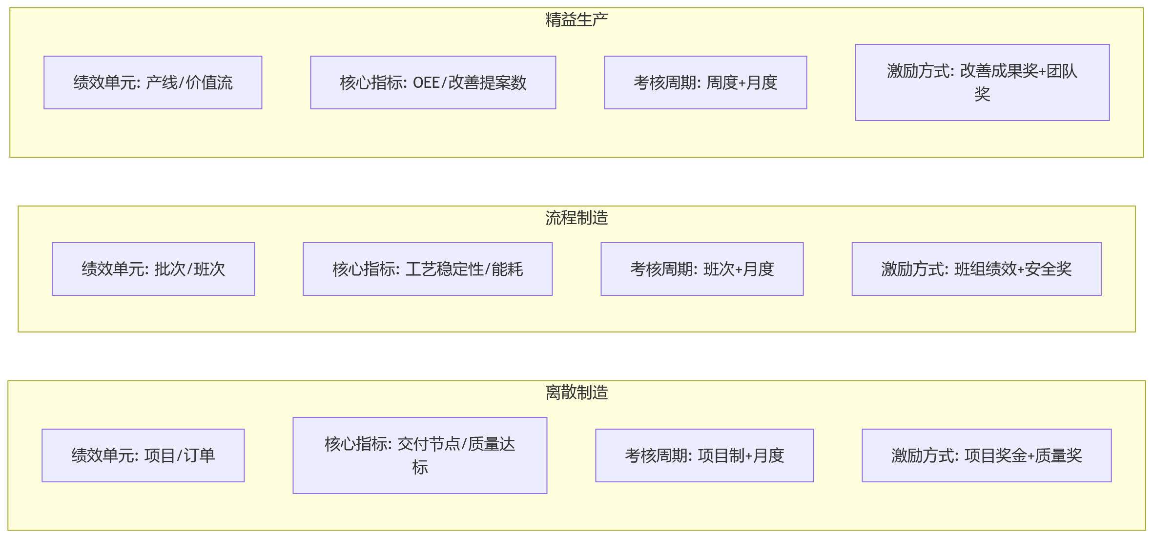 流程图 - 制造业绩效管理如何兼顾战略落地与现场执行?