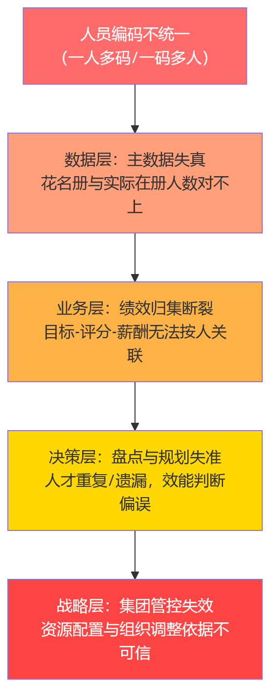 流程图 - 集团绩效HCM建设中,人员编码统一治理为何关键?