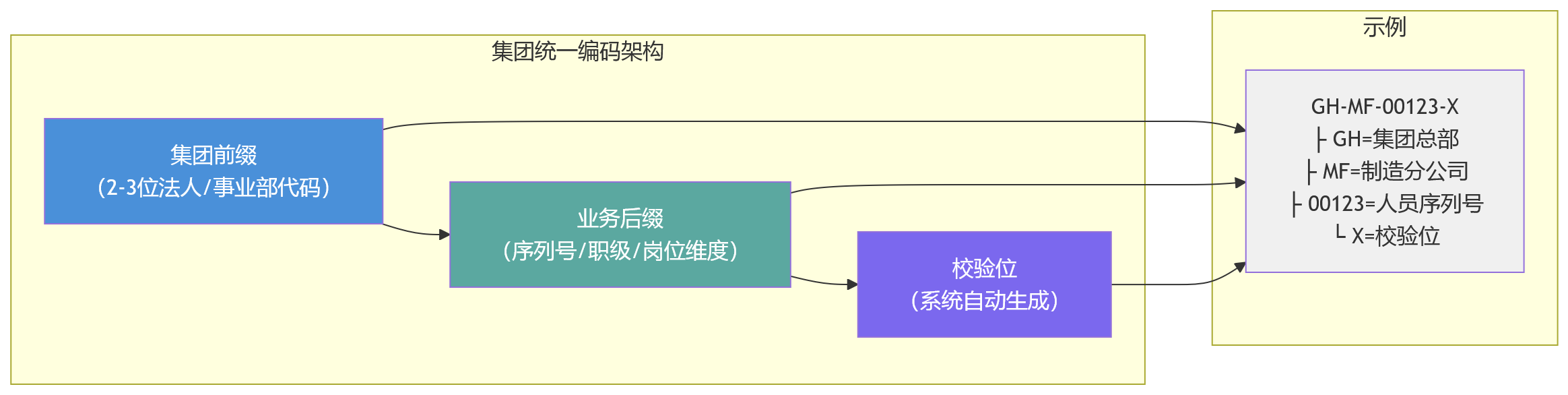 流程图 - 集团绩效HCM建设中,人员编码统一治理为何关键?