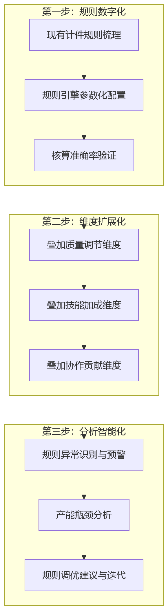 流程图 - 计件规则复杂场景下,HR系统如何推进制造业绩效管理优化?