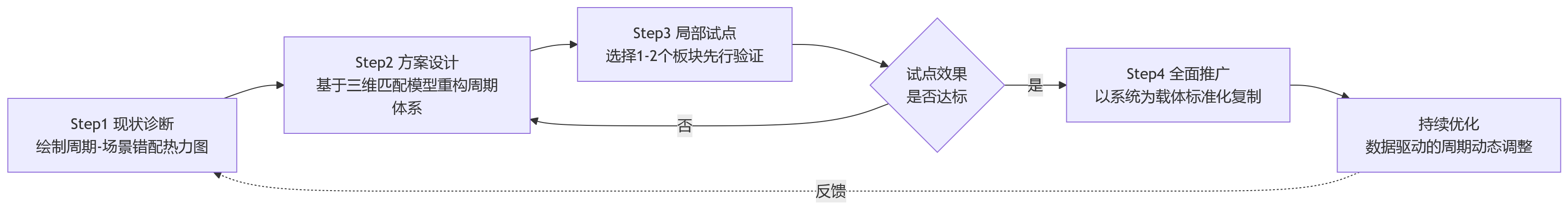 流程图 - 集团企业不同考核周期,如何匹配不同场景?