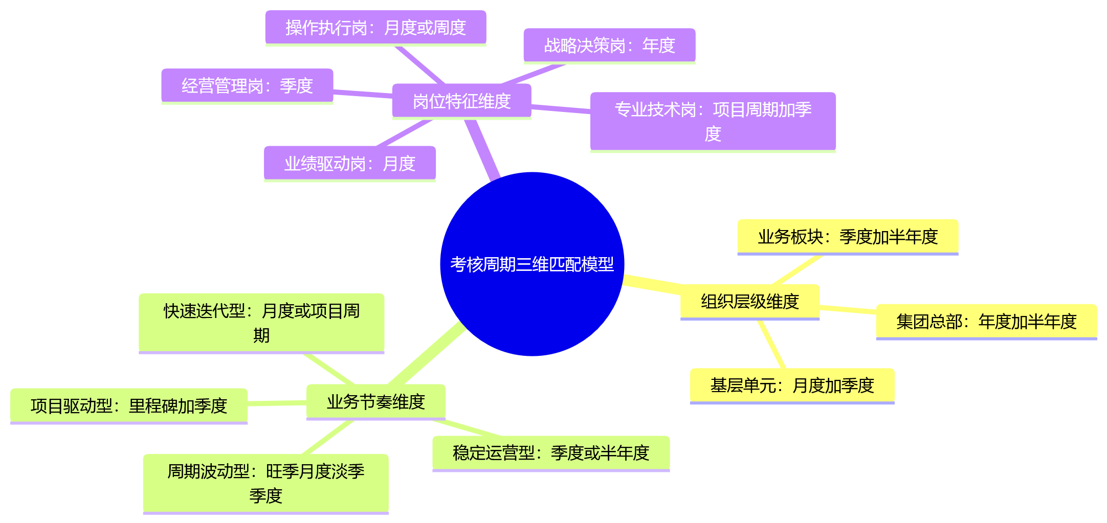 思维导图 - 集团企业不同考核周期,如何匹配不同场景?