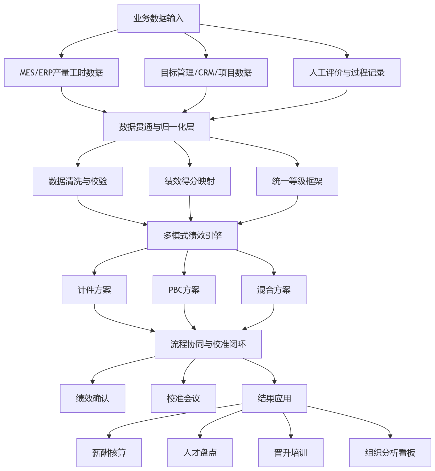 流程图 - 一线计件与管理PBC并行时,eHR系统如何支撑绩效统一推进?