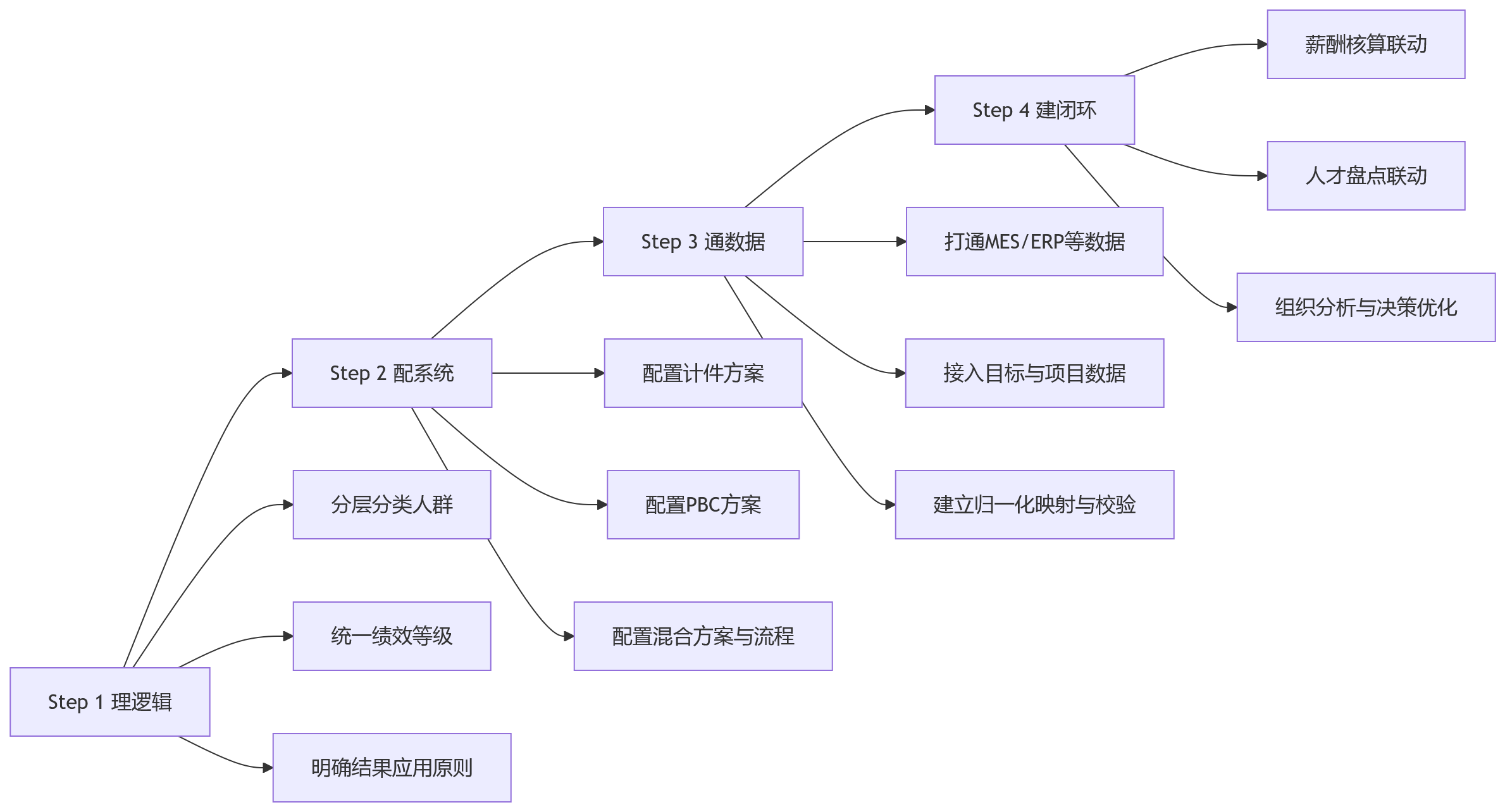 流程图 - 一线计件与管理PBC并行时,eHR系统如何支撑绩效统一推进?