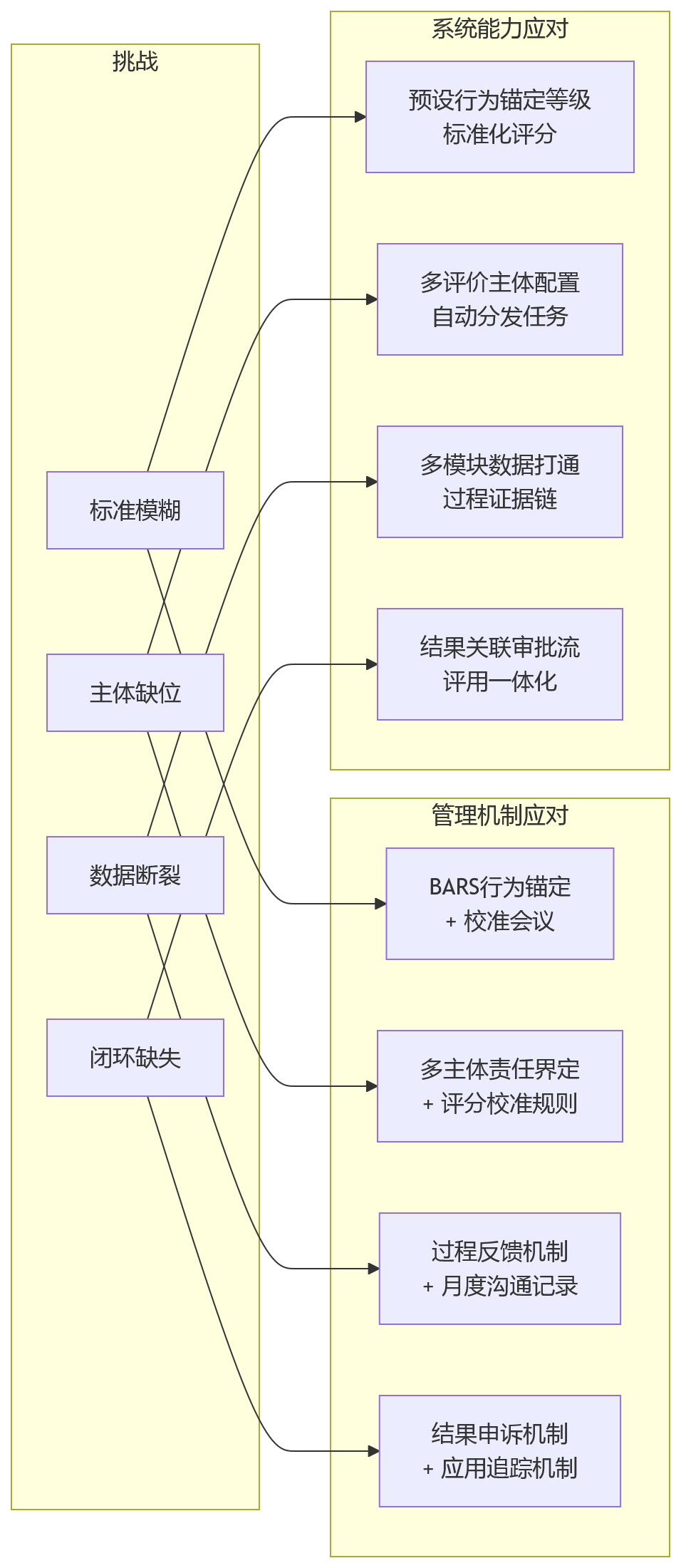 流程图 - 多类型人员绩效管理中,人事管理系统如何支撑试用期与实习生差异化评价?