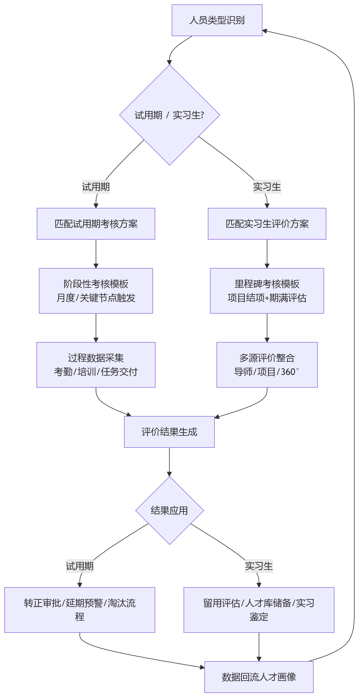 流程图 - 多类型人员绩效管理中,人事管理系统如何支撑试用期与实习生差异化评价?