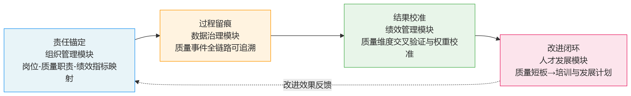 流程图 - 质量追溯难为何影响绩效公正性?HCM支撑质量与绩效联动的管理思路