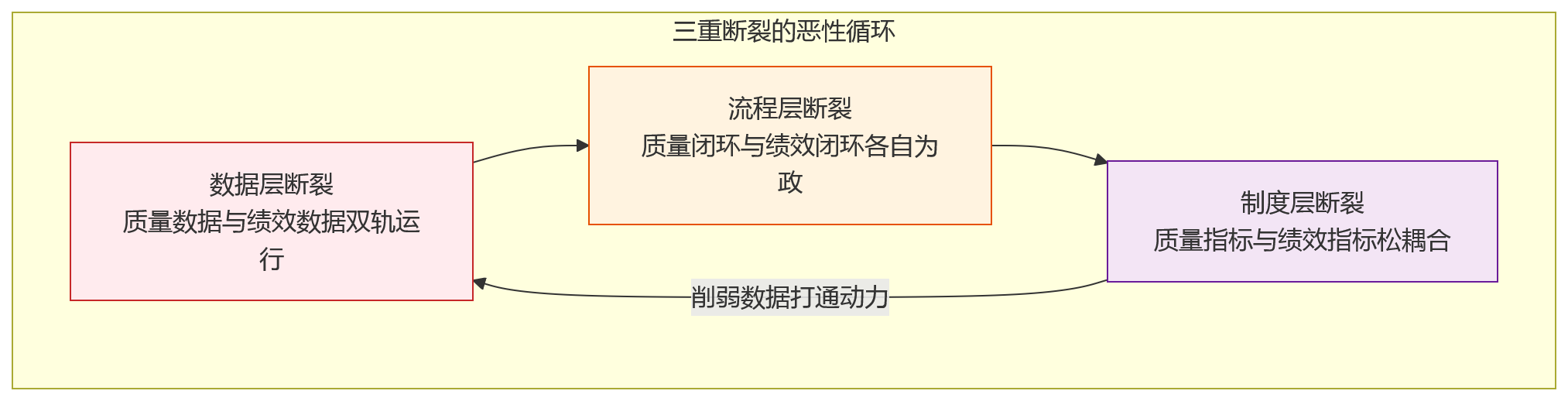 流程图 - 质量追溯难为何影响绩效公正性?HCM支撑质量与绩效联动的管理思路