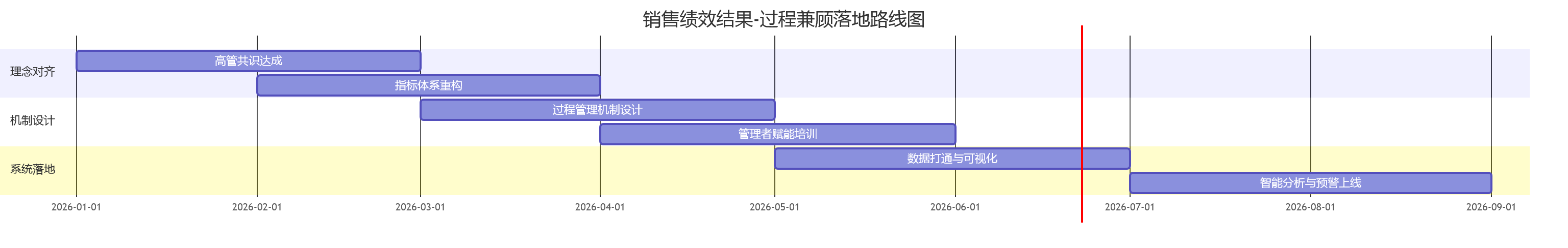 销售绩效结果-过程兼顾落地路线图