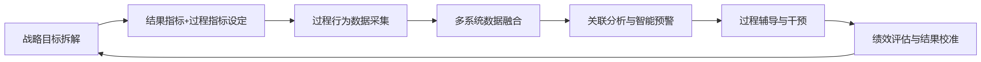 流程图 - 大型企业销售绩效管理:如何通过HR系统兼顾结果导向与过程管理?