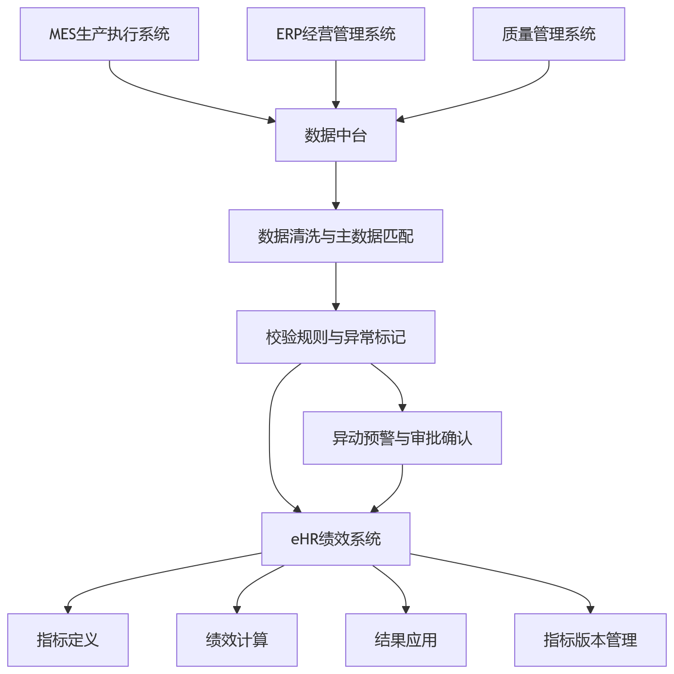 流程图 - 产量、良品率怎么纳入绩效指标库更规范