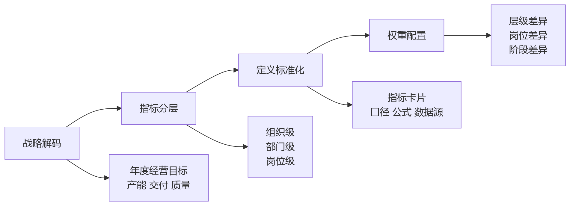 流程图 - 产量、良品率怎么纳入绩效指标库更规范
