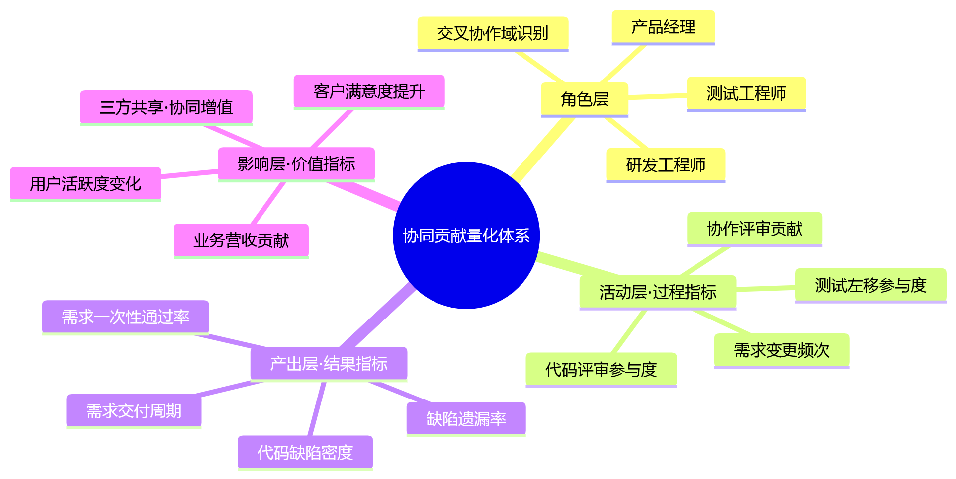 思维导图 - 产品研发测试协同贡献如何量化?