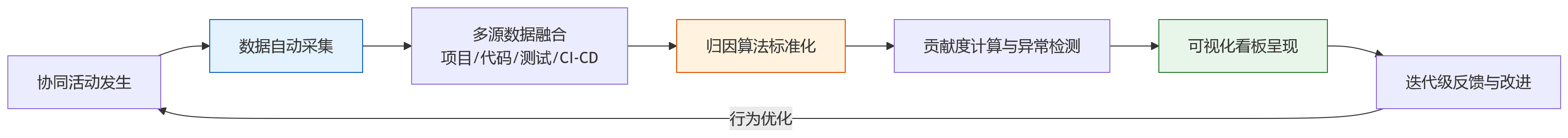 流程图 - 产品研发测试协同贡献如何量化?