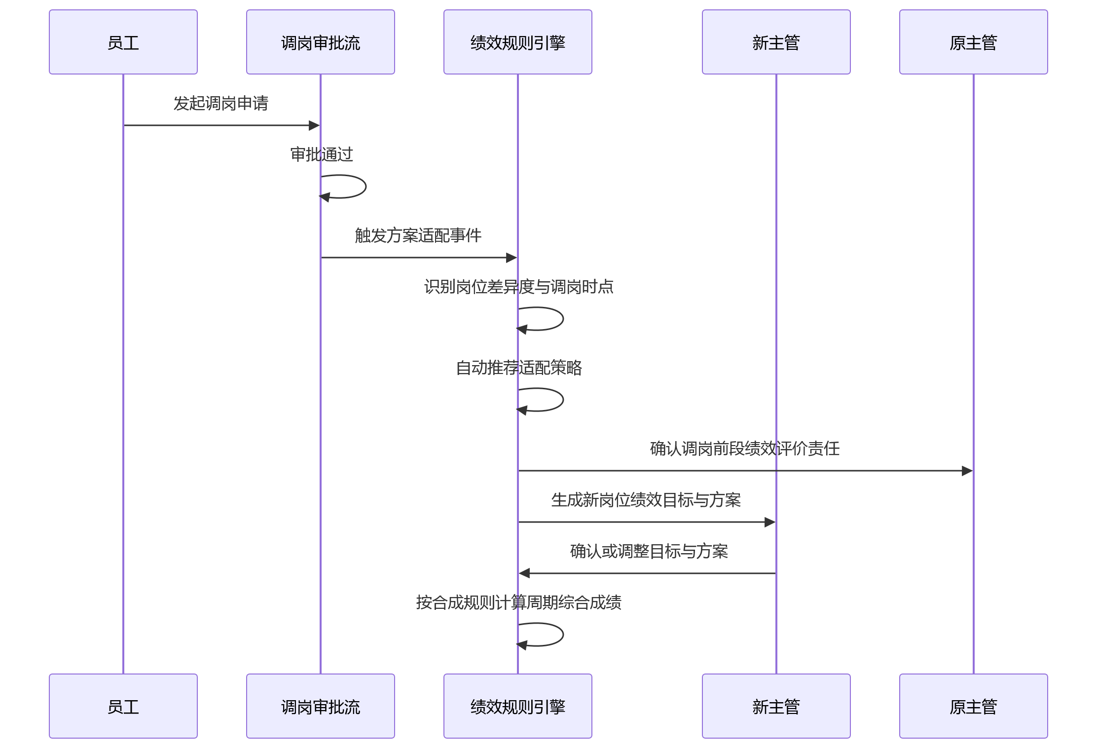 时序图 - 调岗绩效:员工中途调岗后,绩效规则该怎么适配?