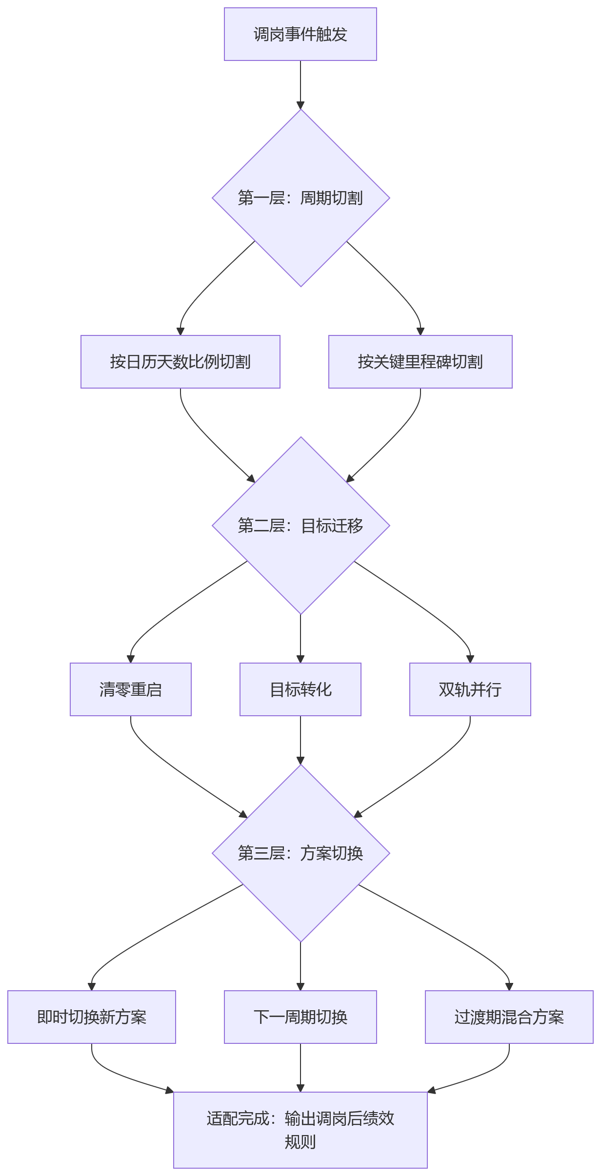 流程图 - 调岗绩效:员工中途调岗后,绩效规则该怎么适配?