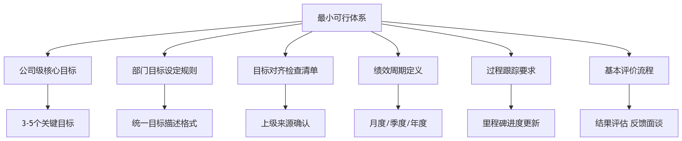 流程图 - 公司目标拆解到部门与个人的核心问题清单