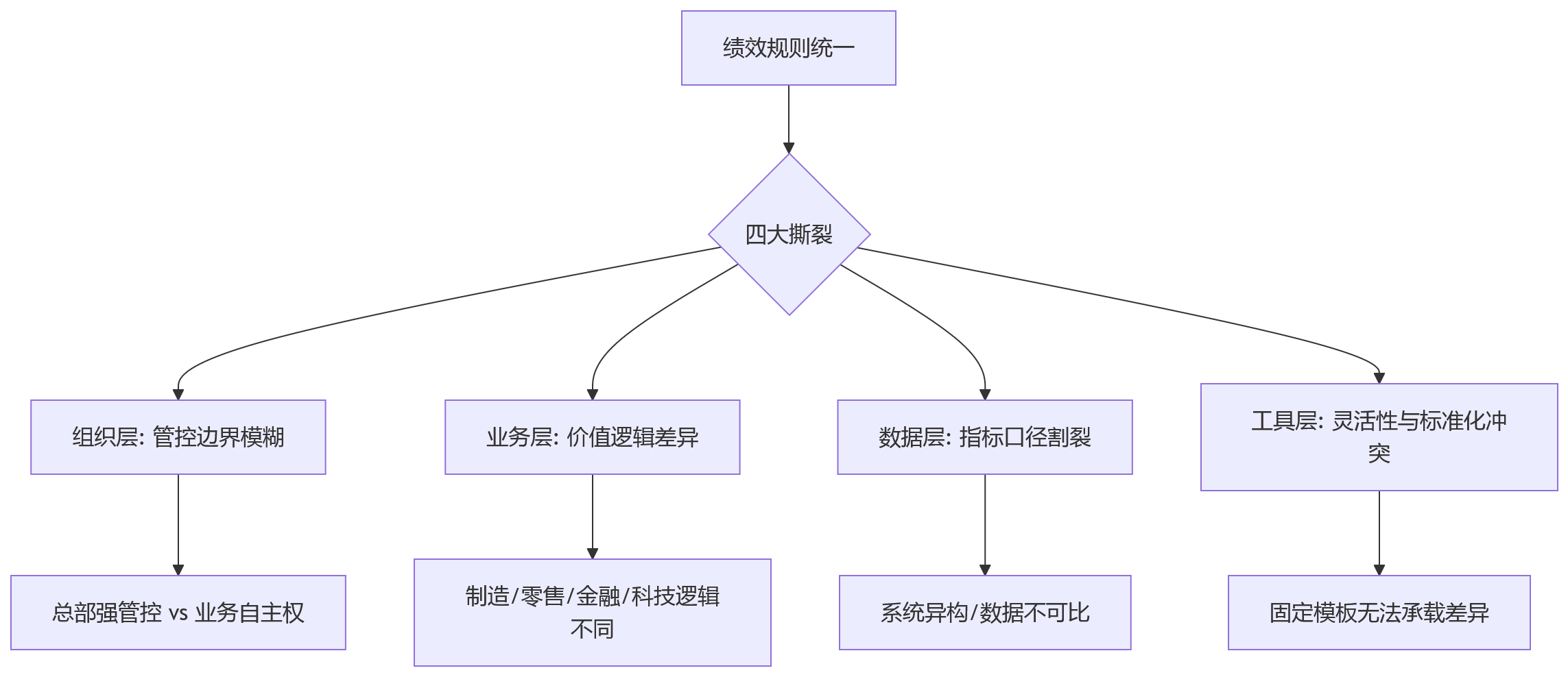 流程图 - 多业态集团绩效管理规则统一十大关键问题清单