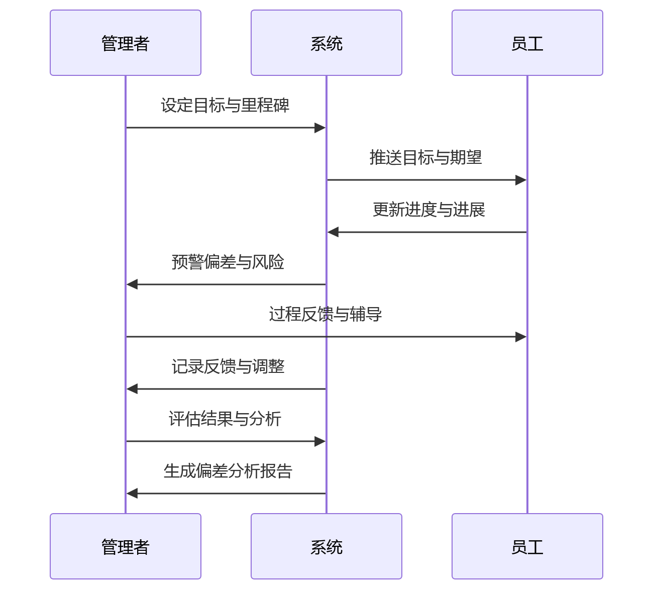 时序图 - 公司目标拆解到部门与个人的核心问题清单