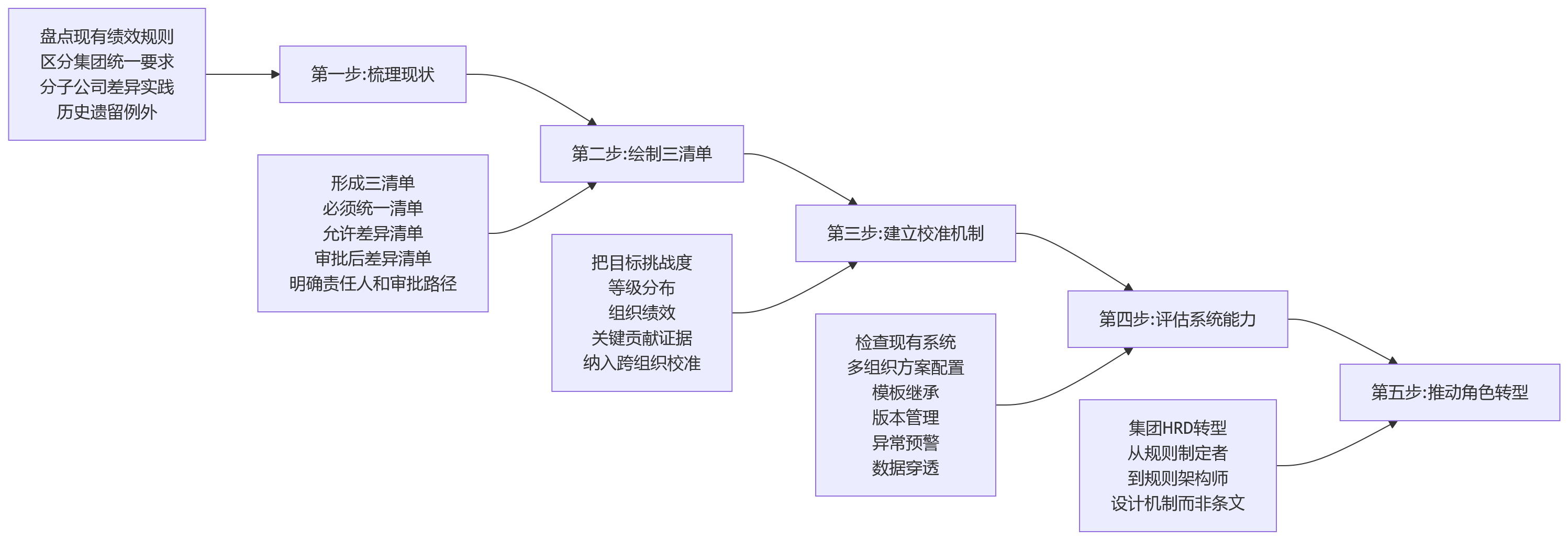 流程图 - 集团绩效考核混用统一与差异规则可行吗?核心问题清单