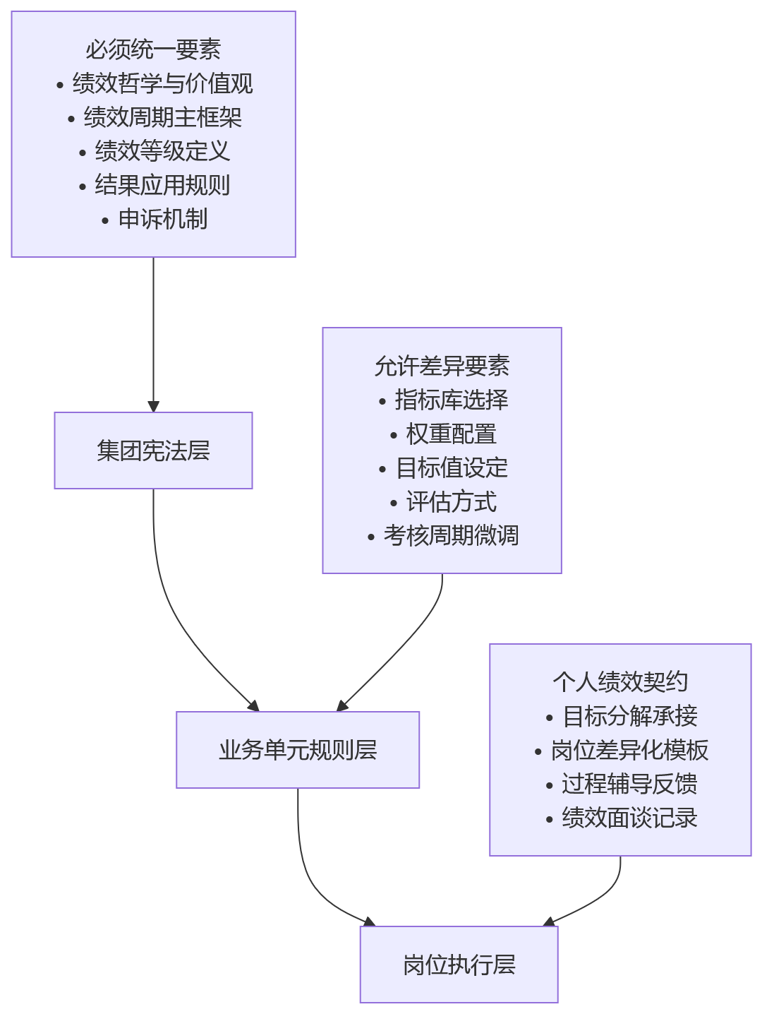 流程图 - 集团绩效考核混用统一与差异规则可行吗?核心问题清单