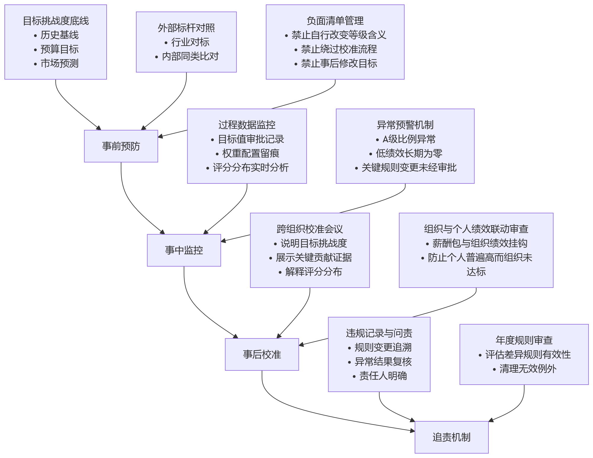 流程图 - 集团绩效考核混用统一与差异规则可行吗?核心问题清单