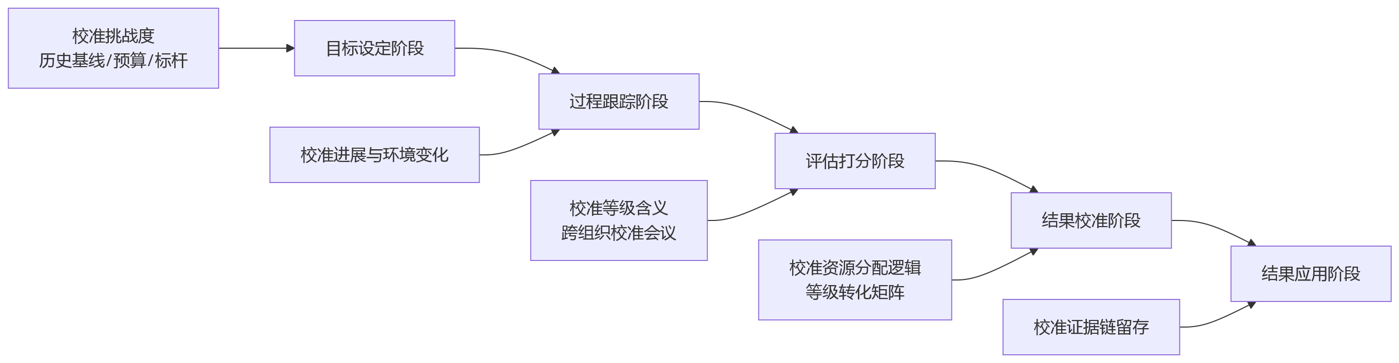 流程图 - 集团绩效考核混用统一与差异规则可行吗?核心问题清单