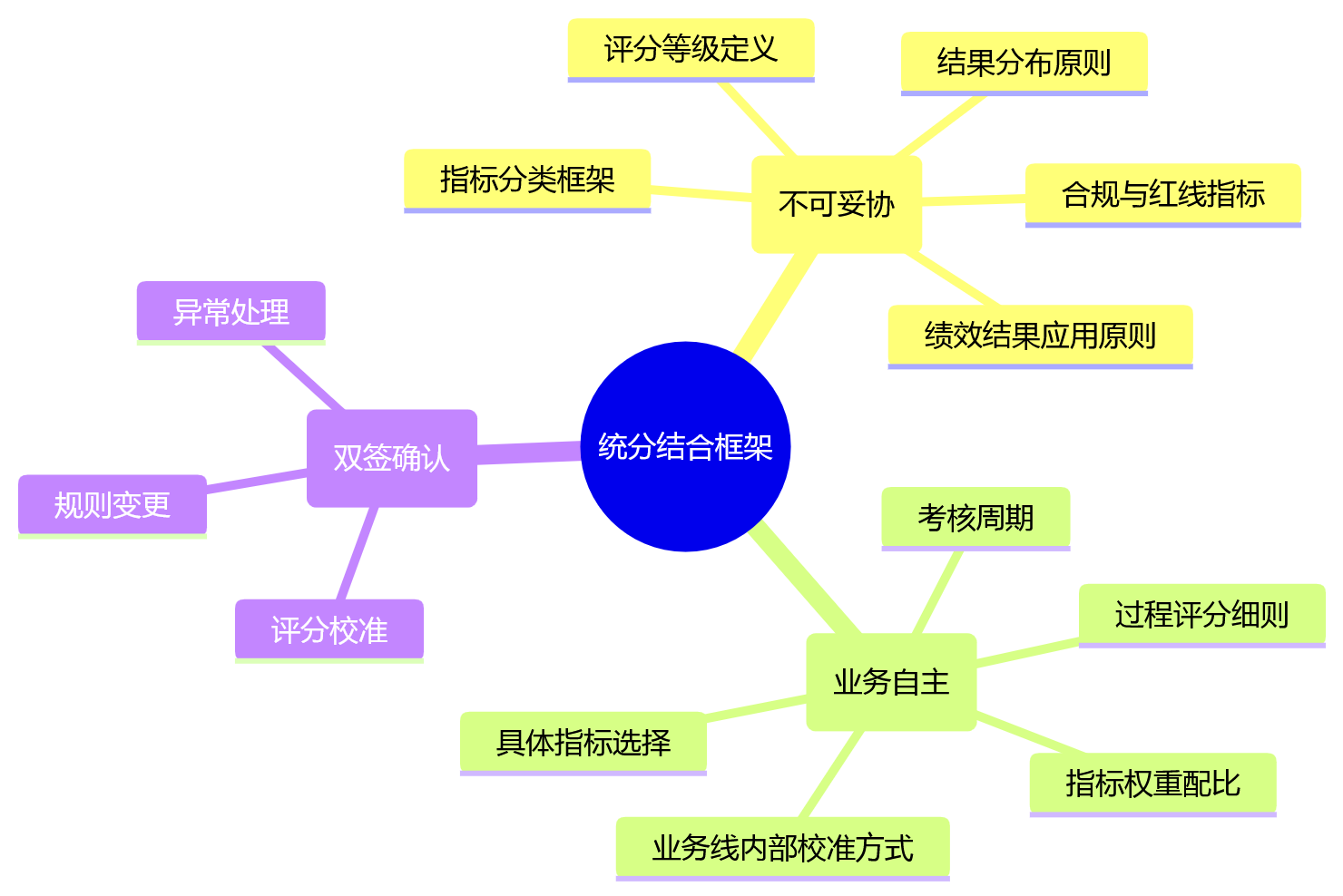 思维导图 - 集团绩效改革卡在多业务线考核规则不统一？这份Q&A清单给出答案